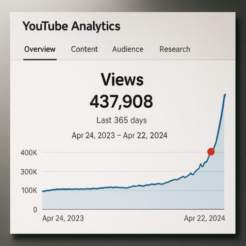 YouTubeアナリティクスの再生グラフ