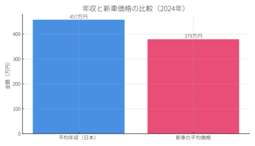 「日本の平均年収」と「新車の平均価格」の比較を視覚化