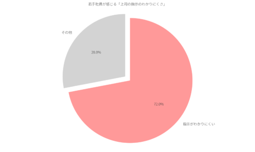 エン・ジャパンの調査結果グラフ化。若手の7割以上が「上司の指示がわかりにくい」を表した。