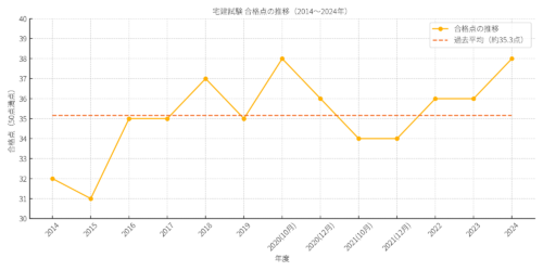 宅建試験 合格点の推移（2014〜2024年）グラフ