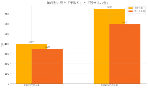 「年収500万円世帯」と「年収1000万円世帯」の手取り額と支出後の残せるお金を比較したグラフ