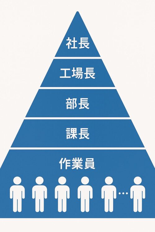 工場の人事ピラミッド構造図