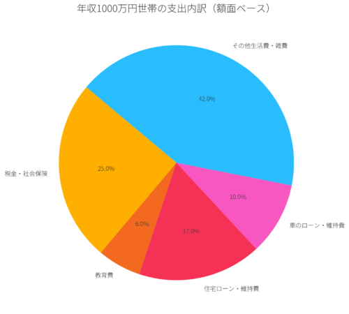 「年収1000万円(額面)」に対する支出内訳の円グラフ