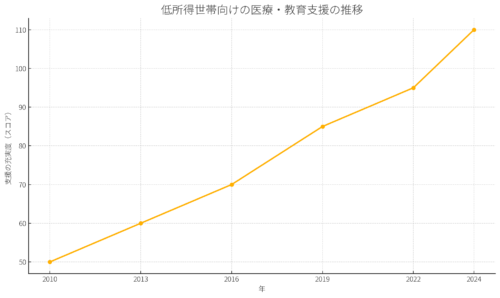 「低所得世帯向けの医療・教育支援の推移」を示したグラフ(仮データ)