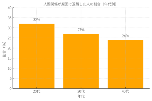 人間関係が原因で退職した人の割合（年代別）