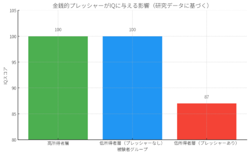 低所得者における金銭的プレッシャーがIQを13ポイント低下させたことを示す棒グラフ。高所得層やプレッシャーのない状態と比較して、明らかにIQが低下している様子が視覚化されている。