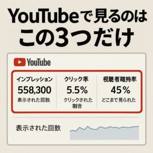 「YouTubeの画面を模したイラストに、インプレッション・クリック率・視聴者維持率の3つの項目を赤枠付きで表示。それぞれ“表示された回数”“押された割合”“どこまで見られたか”という補足付き」