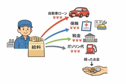 場作業員の給料が自動車ローン、保険、税金、ガソリン代に分かれて流れ、手元にほとんど残らない家計構造を示した図解